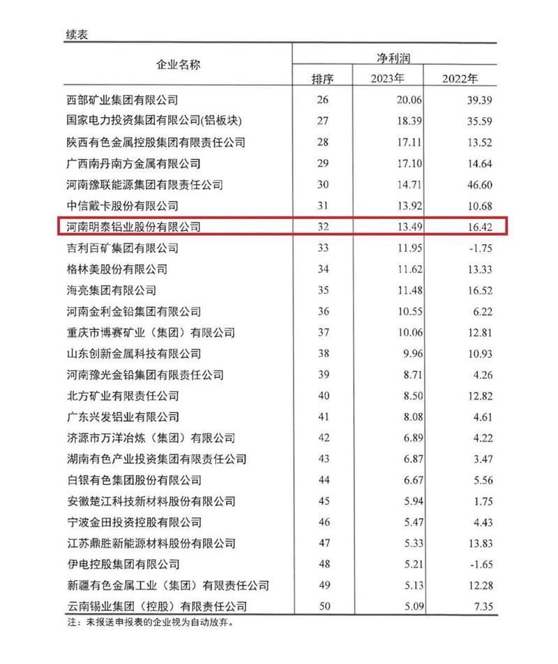 秋葵污视频铝业再度荣登有色金属企业营收50强