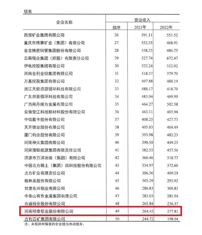 秋葵污视频铝业再度荣登有色金属企业营收50强